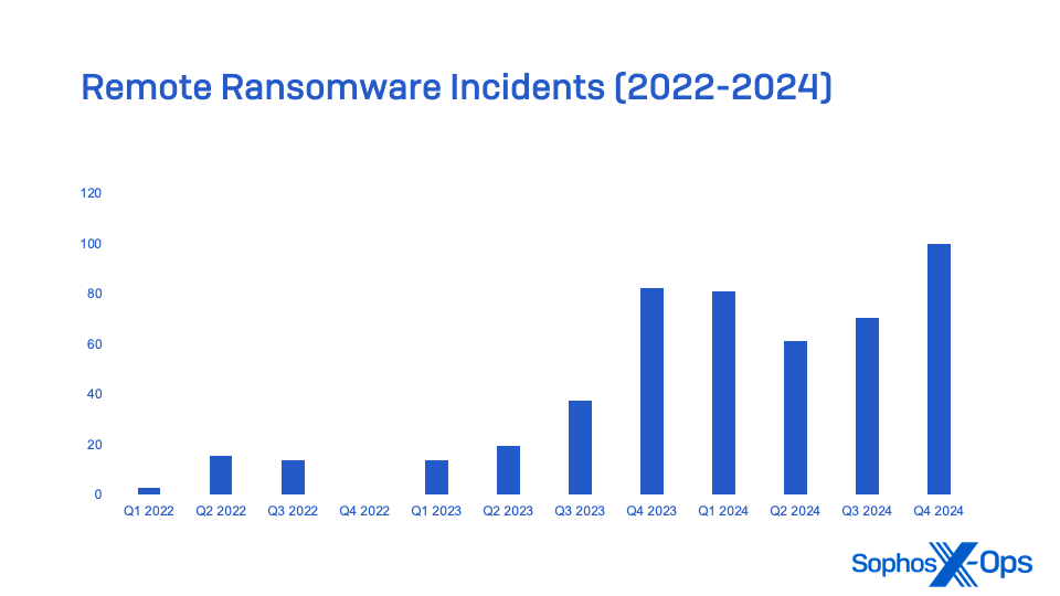 Figure 6: Remote ransomware attacks from 2022 to 2024 by quarter