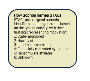 How Sophos names STACs STACs are assigned numeric identifiers that are generated based on the type of activity, with their first digit representing motivation: 1: State-sponsored 2: Hacktivist 3: Initial access brokers 4: Financially motivated cybercrime 5: Ransomware affiliates 6: Unknown