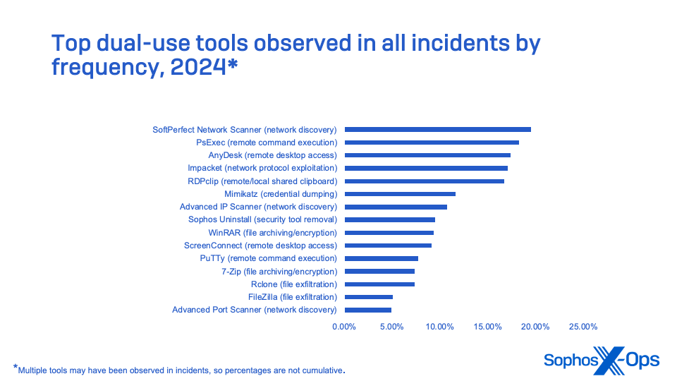 Advanced Port Scanner (network discovery)4.92% FileZilla (file exfiltration) 5.10% Rclone (file exfiltration) 7.38% 7-Zip (file archiving/encryption) 7.38% PuTTy (remote command execution) 7.73% ScreenConnect (remote desktop access) 9.14% WinRAR (file archiving/encryption) 9.31% Sophos Uninstall (security tool removal) 9.49% Advanced IP Scanner (network discovery) 10.72% Mimikatz (credential dumping) 11.60% RDPclip (remote/local shared clipboard) 16.70% Impacket (network protocol exploitation) 17.05% AnyDesk (remote desktop access) 17.40% PsExec (remote command execution) 18.28% SoftPerfect Network Scanner (network discovery) 19.51%
