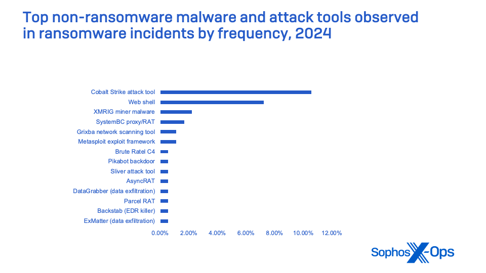 ExMatter (data exfiltration)0.56% Backstab (EDR killer) 0.56% Parcel RAT 0.56% DataGrabber (data exfiltration) 0.56% AsyncRAT 0.56% Sliver attack tool 0.56% Pikabot backdoor 0.56% Brute Ratel C4 0.56% Metasploit exploit framework 1.11% Grixba network scanning tool 1.11% SystemBC proxy/RAT 1.67% XMRIG miner malware 2.22% Web shell 7.22% Cobalt Strike attack tool 10.56%