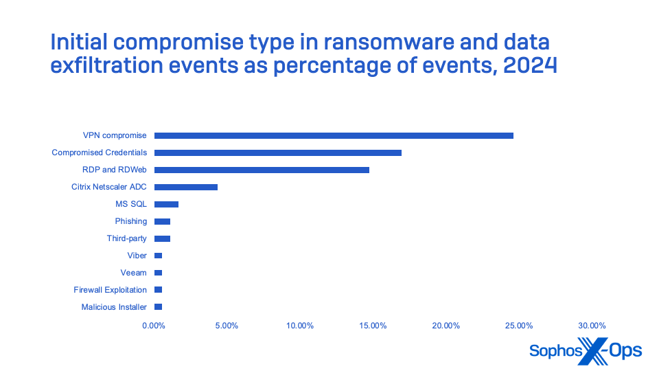 Figure 3: Relative frequency of initial compromise points specifically observed in  ransomware and data exfiltration/extortion attacks by cybercriminals against small and medium businesses, based on Sophos MDR and Incident Response incident data