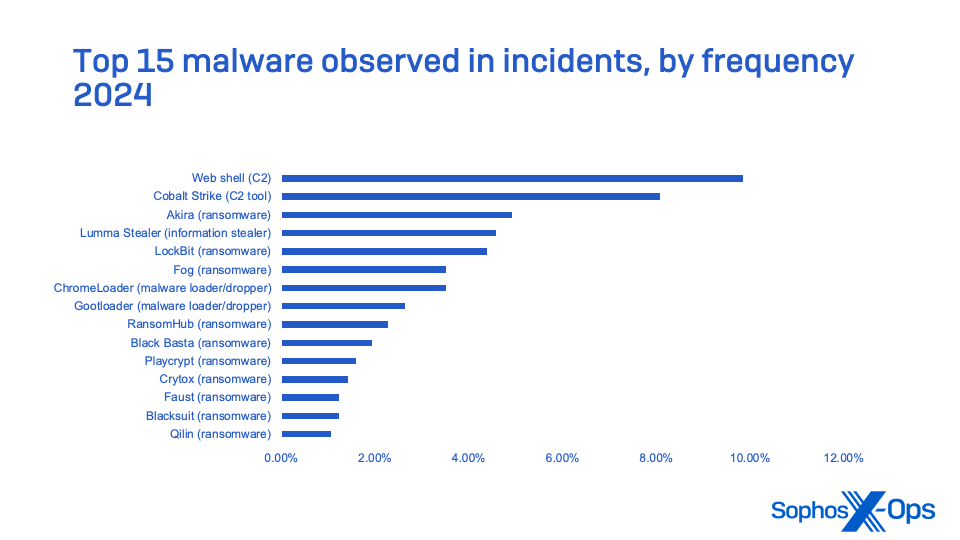 Qilin (ransomware)1.05% Blacksuit (ransomware) 1.23% Faust (ransomware) 1.23% Crytox (ransomware) 1.41% Playcrypt (ransomware) 1.58% Black Basta (ransomware) 1.93% RansomHub (ransomware) 2.28% Gootloader (malware loader/dropper) 2.64% ChromeLoader (malware loader/dropper) 3.51% Fog (ransomware) 3.51% LockBit (ransomware) 4.39% Lumma Stealer (information stealer) 4.57% Akira (ransomware) 4.92% Cobalt Strike (C2 tool) 8.08% Web shell (C2) 9.84%