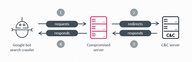 Figure 7 - Overview of an SEO fraud scheme