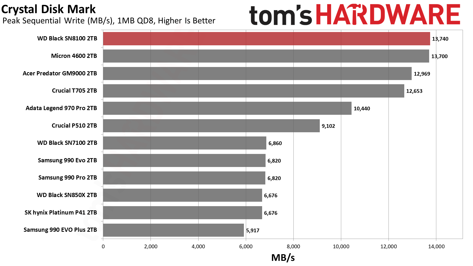 Sandisk WD Black SN8100 2TB SSD