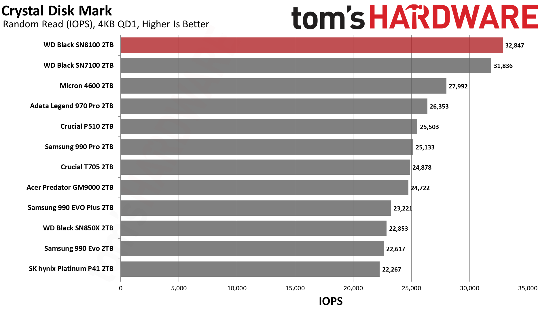 Sandisk WD Black SN8100 2TB SSD