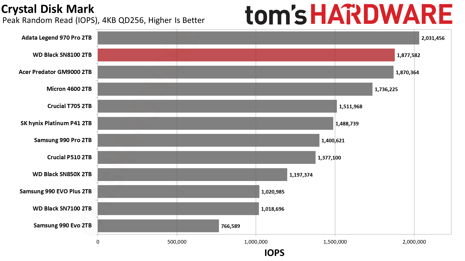 Sandisk WD Black SN8100 2TB SSD