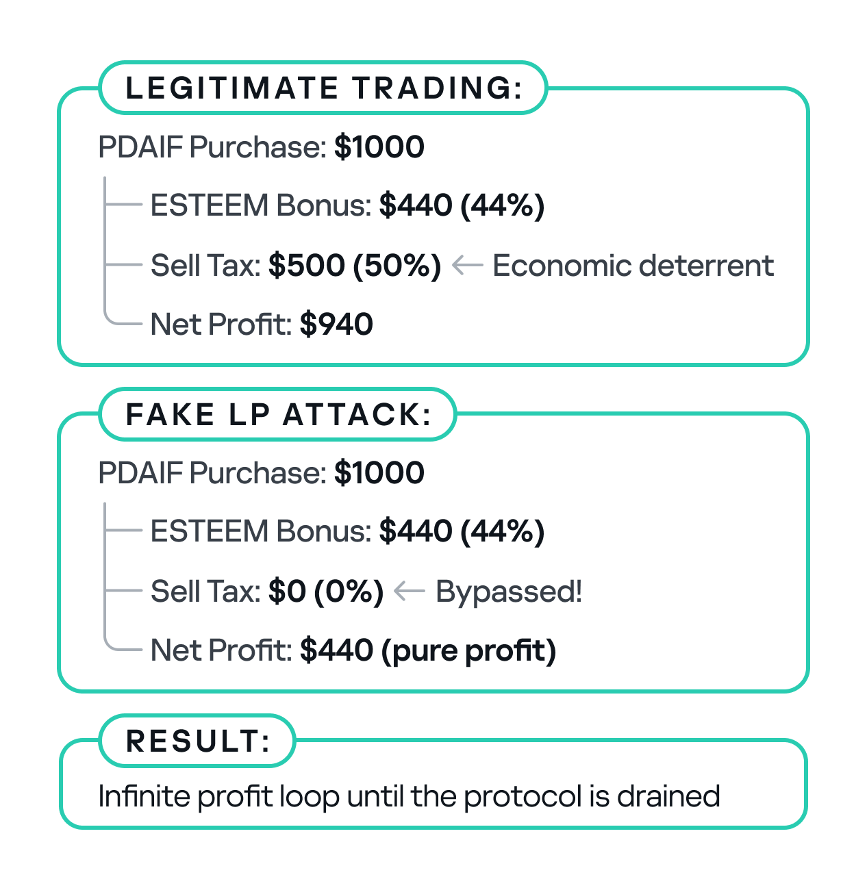 Economic impact comparison