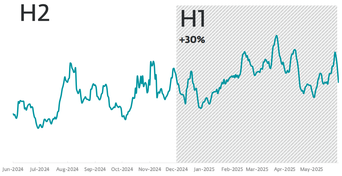 Ransomware detections from June 2024 to May 2025