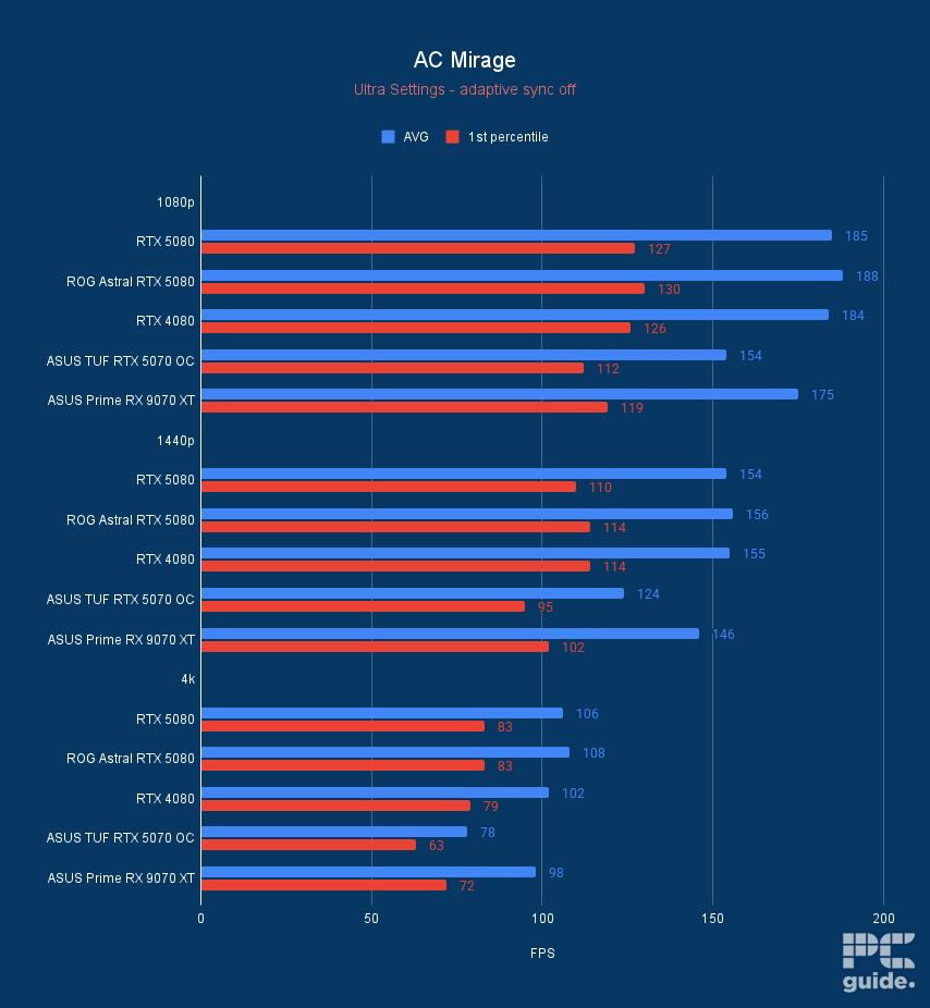 ASUS Prime RX 9070 XT OC AC Mirage, Image by PC Guide