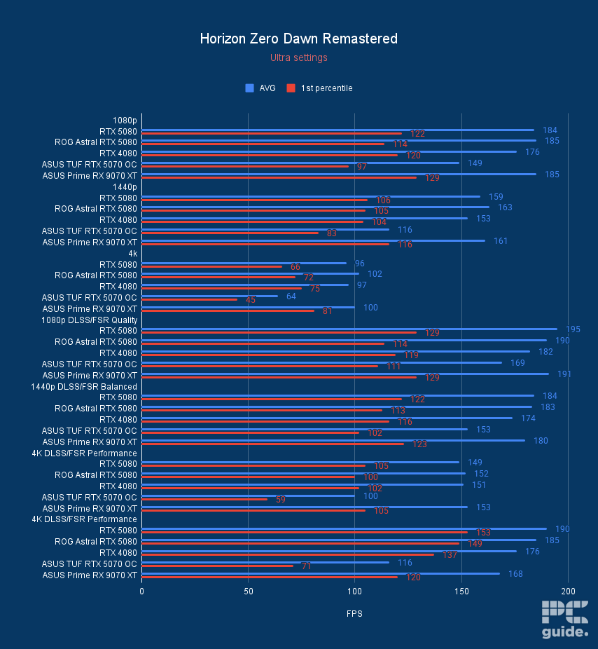 ASUS Prime RX 9070 XT OC Horizon Zero Dawn Remastered, Image by PC Guide