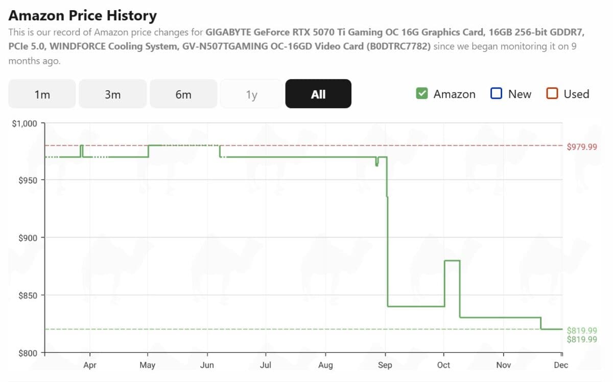 RTX 5070 Ti Gaming OC price history