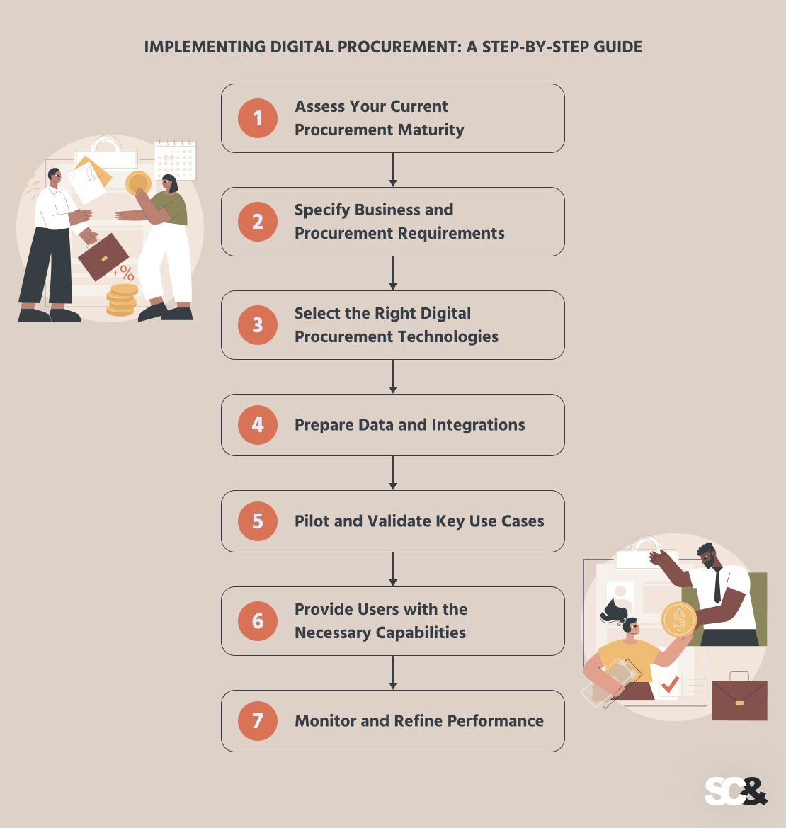 Digital Procurement Implementation Roadmap (7 Key Steps)