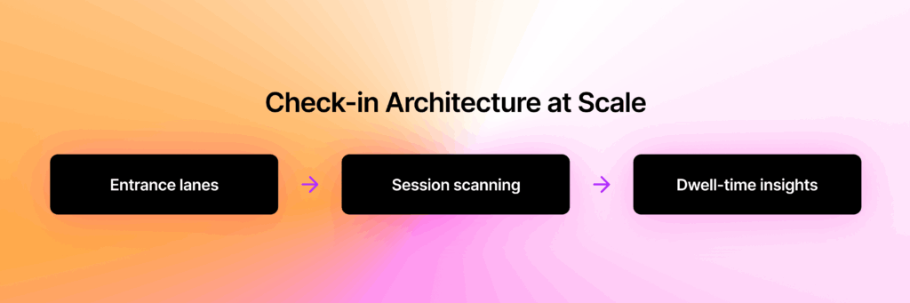 User journey of attendee completing large conference registration