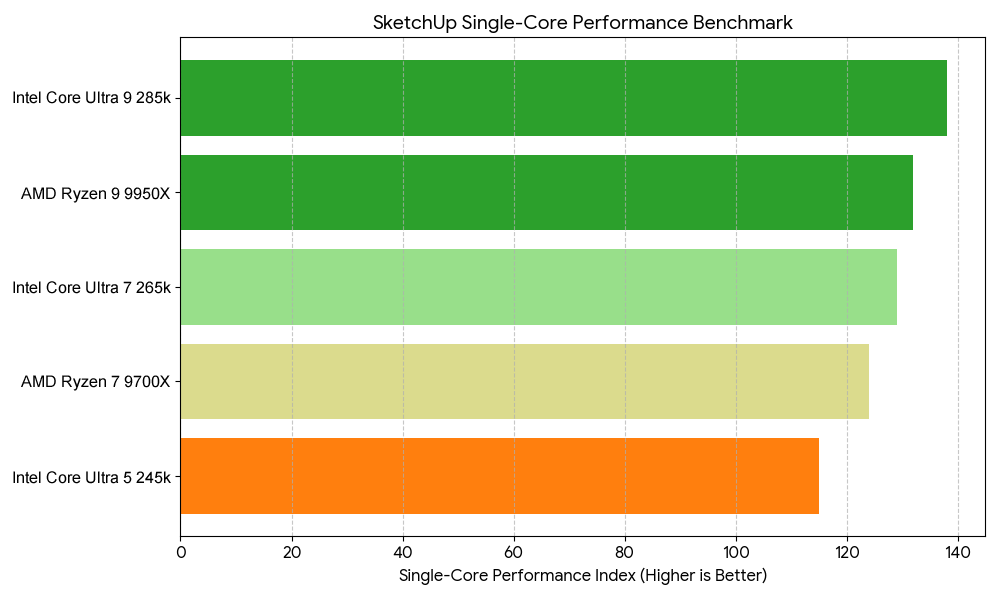 SketchUp Single Core Performance Benchmarks