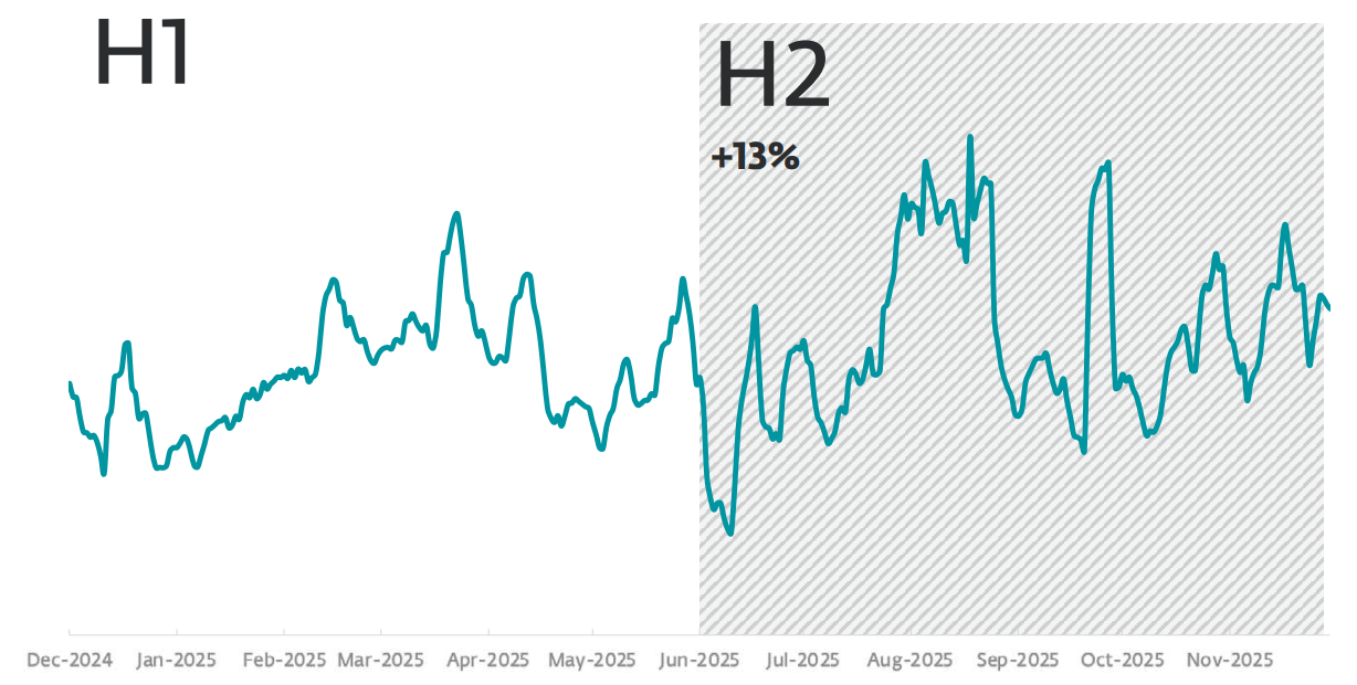 Figure 6. Ransomware detection trend in H1 2025 and H2 2025, seven-day moving average (source: ESET Threat Report H2 2025) Figure 6. Ransomware detection trend in H1 2025 and H2 2025
